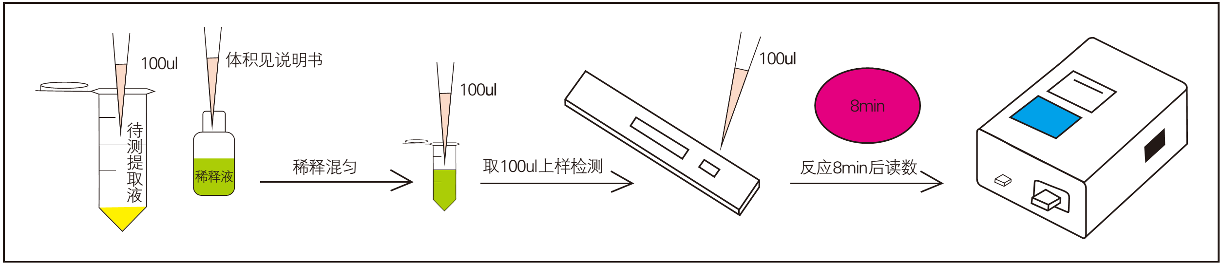 检测操作过程