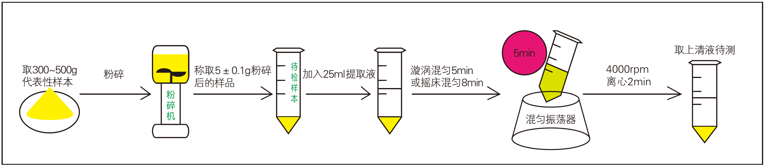 饲料样品前处理过程