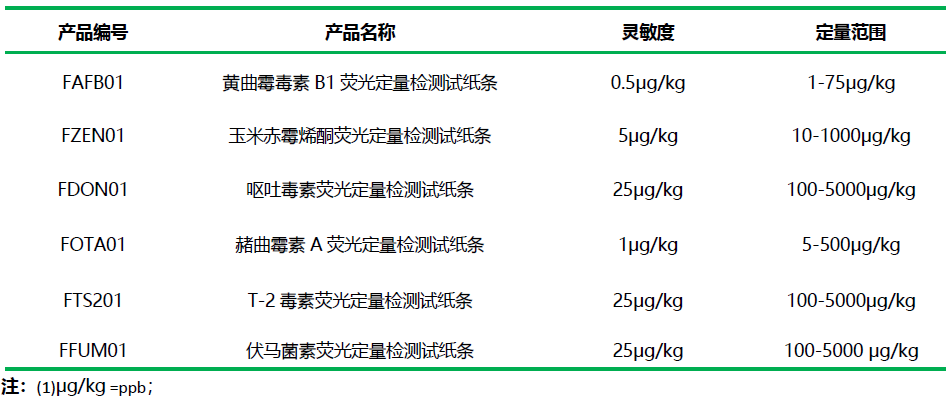 上海飞测生物真菌毒素系列荧光定量检测试纸条性能参数