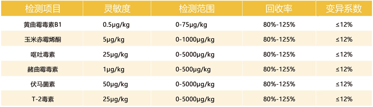 真菌毒素产品性能参数