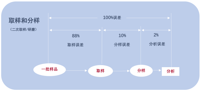 二次分样