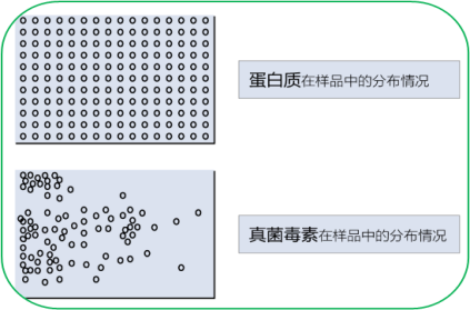 样品抽样原则