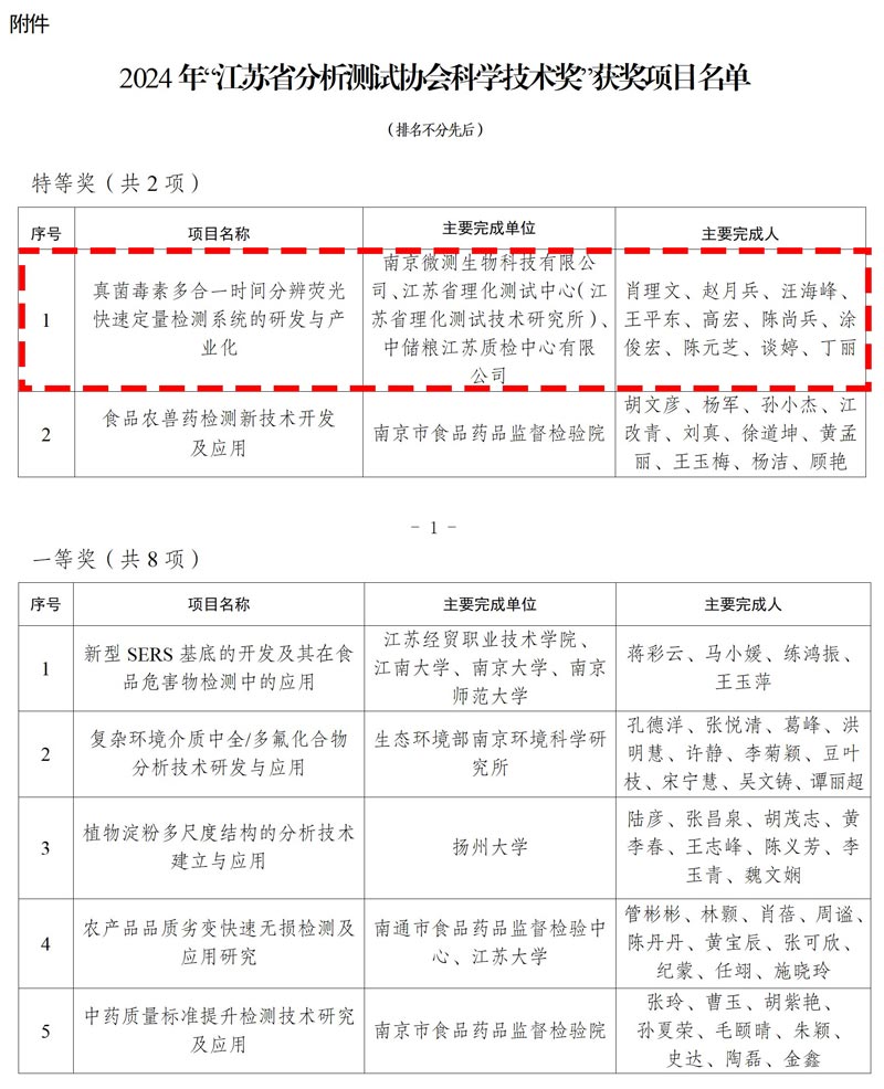 江苏省分析测试协会科学技术奖获奖名单